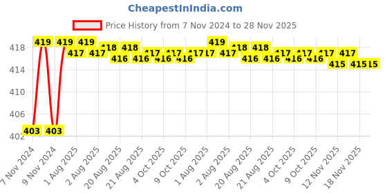 moglix.com Goldmedal 3 Pin 4m Flexi Extension Cord, 09203 goldmedal Price History Graph from 7 Nov 2024 to 28 Nov 2025