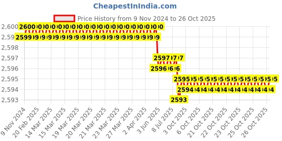 moglix.com Goldmedal 3/20 Black Heavy VIR PVC Insulated Unsheathed Copper Twisted Wire, 06179, Length: 90 m goldmedal Price History Graph from 9 Nov 2024 to 26 Oct 2025