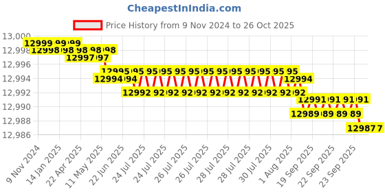 moglix.com Goldmedal 3/20 Black Heavy VIR PVC Insulated Unsheathed Copper Twisted Wire, 06190, Length: 450 m goldmedal Price History Graph from 9 Nov 2024 to 26 Oct 2025