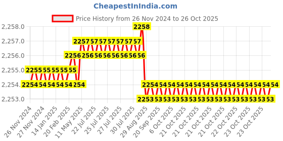 moglix.com Goldmedal 3/20 Green VIR PVC Insulated Unsheathed Copper Twisted Wire, 06178, Length: 90 m goldmedal Price History Graph from 26 Nov 2024 to 26 Oct 2025