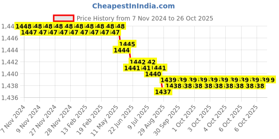 moglix.com Goldmedal 35/0048 Two Core PVC Insulated Twisted Flexible Heavy Copper Wire, 06276, Length: 90 m goldmedal Price History Graph from 7 Nov 2024 to 25 Oct 2025