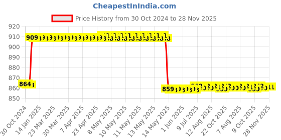 moglix.com Goldmedal 360deg 2100mA Spike Guard Extension Board with Dual USB Port, 215106 goldmedal Price History Graph from 30 Oct 2024 to 27 Nov 2025