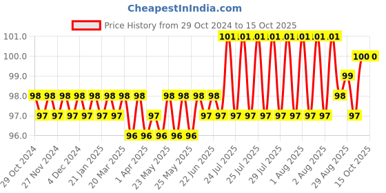 moglix.com Goldmedal 4 Module Metal Galvanized Flush Mounting Gang Box, GF70403 goldmedal Price History Graph from 29 Oct 2024 to 14 Oct 2025