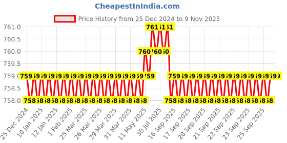 moglix.com Goldmedal 4 Sqmm Aluminium VIR Wire, 06447, Length: 100 m goldmedal Price History Graph from 25 Dec 2024 to 7 Nov 2025