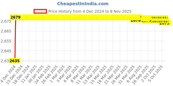 moglix.com Goldmedal 4 Sqmm Black FR Multistrand PVC Insulated Wire, 06132, Length: 45 m goldmedal Price History Graph from 4 Dec 2024 to 8 Nov 2025
