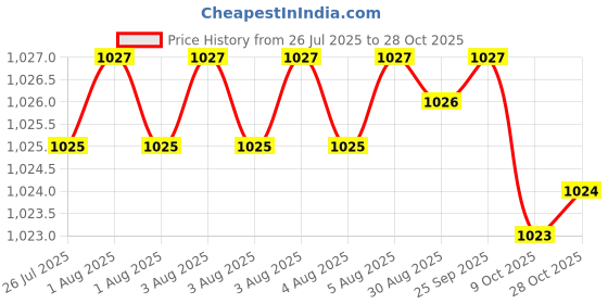 moglix.com Goldmedal 4 Sqmm Black Single Core PVC Insulated Sheathed Solid Aluminium Cable, 06418, Length: 100 m goldmedal Price History Graph from 26 Jul 2025 to 28 Oct 2025