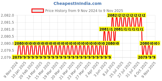moglix.com Goldmedal 4 Sqmm Black Twin Flat PVC Insulated Aluminium Wire, 06563, Length: 100 m goldmedal Price History Graph from 9 Nov 2024 to 7 Nov 2025