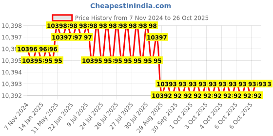 moglix.com Goldmedal 4 Sqmm Black Twin Flat PVC Insulated Aluminium Wire, 06567, Length: 500 m goldmedal Price History Graph from 7 Nov 2024 to 26 Oct 2025