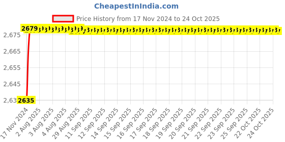 moglix.com Goldmedal 4 Sqmm FR Multistrand PVC Insulated Wire, 06132, Length: 45 m goldmedal Price History Graph from 17 Nov 2024 to 24 Oct 2025