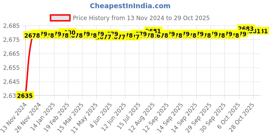 moglix.com Goldmedal 4 Sqmm Red FR Multistrand PVC Insulated Wire, 06132, Length: 45 m goldmedal Price History Graph from 13 Nov 2024 to 29 Oct 2025