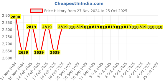 moglix.com Goldmedal 4 Sqmm Single Core Black Copper FR PVC Insulated Wire, Length: 45 m goldmedal Price History Graph from 27 Nov 2024 to 25 Oct 2025