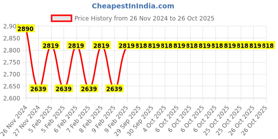 moglix.com Goldmedal 4 Sqmm Single Core Blue Copper FR PVC Insulated Wire, Length: 45 m goldmedal Price History Graph from 26 Nov 2024 to 26 Oct 2025