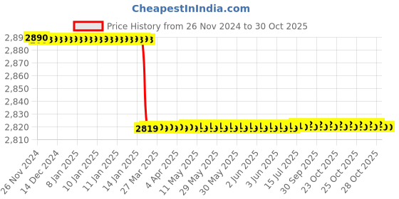 moglix.com Goldmedal 4 Sqmm Single Core Green Copper FR PVC Insulated Wire, Length: 45 m goldmedal Price History Graph from 26 Nov 2024 to 29 Oct 2025