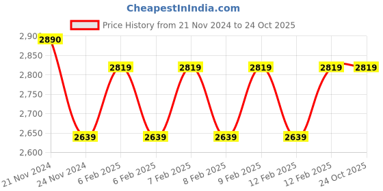 moglix.com Goldmedal 4 Sqmm Single Core Red Copper FR PVC Insulated Wire, Length: 45 m goldmedal Price History Graph from 21 Nov 2024 to 23 Oct 2025