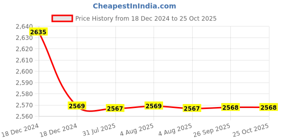 moglix.com Goldmedal 4 Sqmm Single Core Yellow Copper FR PVC Insulated Wire, Length: 45 m goldmedal Price History Graph from 18 Dec 2024 to 25 Oct 2025