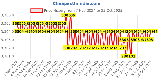 moglix.com Goldmedal 4 Sqmm Three Core Black Round Solid Aluminium Wire, 06642, Length: 100 m goldmedal Price History Graph from 7 Nov 2024 to 25 Oct 2025
