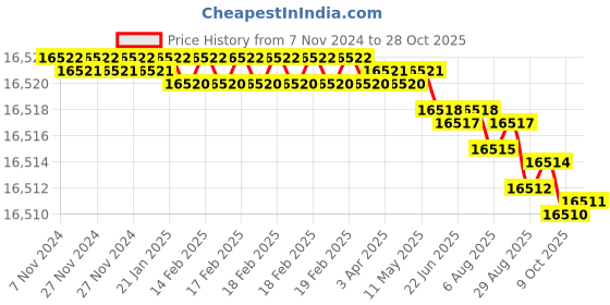 moglix.com Goldmedal 4 Sqmm Three Core Black Round Solid Aluminium Wire, 06651, Length: 500 m goldmedal Price History Graph from 7 Nov 2024 to 28 Oct 2025