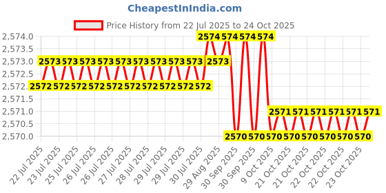 moglix.com Goldmedal 4 Sqmm Two Core Black Round Solid Aluminium Wire, 06641, Length: 100 m goldmedal Price History Graph from 22 Jul 2025 to 24 Oct 2025