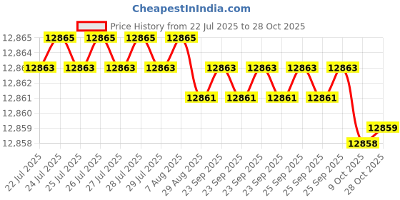 moglix.com Goldmedal 4 Sqmm Two Core Black Round Solid Aluminium Wire, 06650, Length: 500 m goldmedal Price History Graph from 22 Jul 2025 to 28 Oct 2025