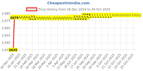 moglix.com Goldmedal 4 Sqmm Yellow FR Multistrand PVC Insulated Wire, 06132, Length: 45 m goldmedal Price History Graph from 18 Dec 2024 to 25 Oct 2025