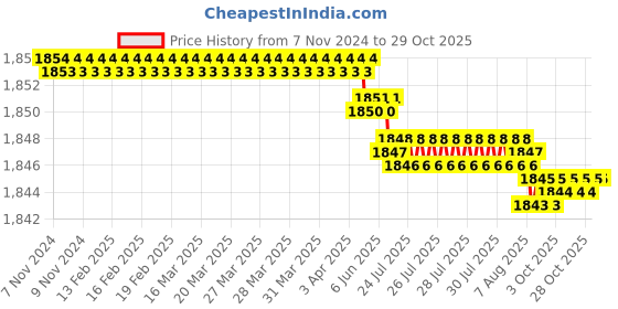 moglix.com Goldmedal 40/0052 Two Core PVC Insulated Twisted Flexible Heavy Copper Wire, 06277, Length: 90 m goldmedal Price History Graph from 7 Nov 2024 to 29 Oct 2025