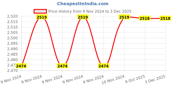 moglix.com Goldmedal 6 &a; 16A 2 Module Digital Chrome Voltage Grey Universal Socket with Safety Shutter, 102041 (Pack of 10) goldmedal Price History Graph from 9 Nov 2024 to 2 Dec 2025