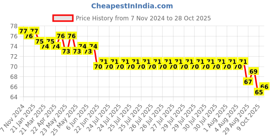 moglix.com Goldmedal 6 Sqmm Blue FR-LSH Multistrand PVC Insulated Wire, 06160 goldmedal Price History Graph from 7 Nov 2024 to 28 Oct 2025