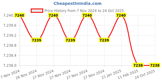 moglix.com Goldmedal 6 Sqmm Blue Single Core PVC Insulated Unsheathed Stranded VIR Aluminum Wire, 06562, Length: 450 m goldmedal Price History Graph from 7 Nov 2024 to 24 Oct 2025