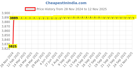 moglix.com Goldmedal 6 Sqmm FR Multistrand PVC Insulated Wire, 06133, Length: 45 m goldmedal Price History Graph from 28 Nov 2024 to 10 Nov 2025