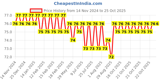 moglix.com Goldmedal 6 Sqmm Green FR-LSH Multistrand PVC Insulated Wire, 06160 goldmedal Price History Graph from 14 Nov 2024 to 25 Oct 2025