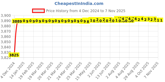moglix.com Goldmedal 6 Sqmm Green FR Multistrand PVC Insulated Wire, 06133, Length: 45 m goldmedal Price History Graph from 4 Dec 2024 to 6 Nov 2025