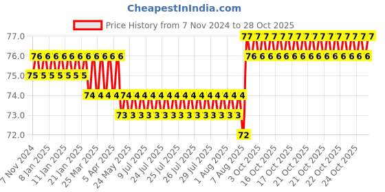 moglix.com Goldmedal 6 Sqmm Red FR-LSH Multistrand PVC Insulated Wire, 06160 goldmedal Price History Graph from 7 Nov 2024 to 28 Oct 2025