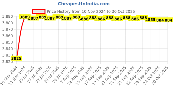 moglix.com Goldmedal 6 Sqmm Red FR Multistrand PVC Insulated Wire, 06133, Length: 45 m goldmedal Price History Graph from 10 Nov 2024 to 29 Oct 2025