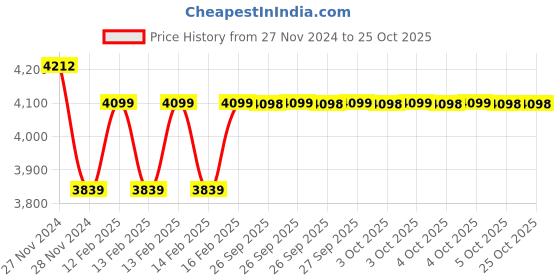 moglix.com Goldmedal 6 Sqmm Single Core Blue Copper FR PVC Insulated Wire, Length: 45 m goldmedal Price History Graph from 27 Nov 2024 to 25 Oct 2025
