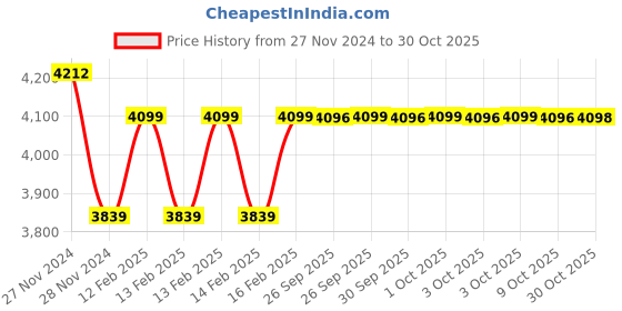 moglix.com Goldmedal 6 Sqmm Single Core Green Copper FR PVC Insulated Wire, Length: 45 m goldmedal Price History Graph from 27 Nov 2024 to 30 Oct 2025