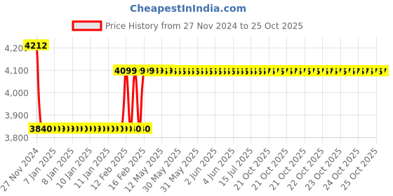 moglix.com Goldmedal 6 Sqmm Single Core Red Copper FR PVC Insulated Wire, Length: 45 m goldmedal Price History Graph from 27 Nov 2024 to 25 Oct 2025