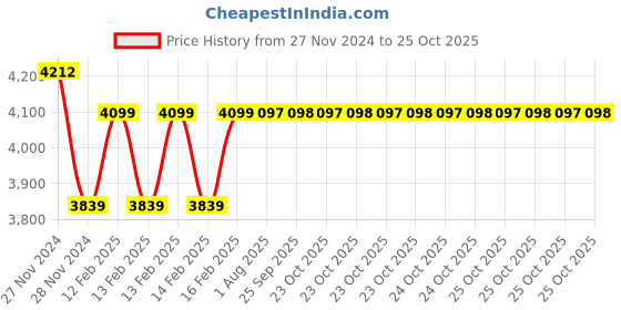 moglix.com Goldmedal 6 Sqmm Single Core Yellow Copper FR PVC Insulated Wire, Length: 45 m goldmedal Price History Graph from 27 Nov 2024 to 25 Oct 2025