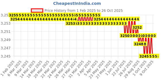 moglix.com Goldmedal 6 Sqmm Two Core Black Round Solid Aluminium Wire, 06644, Length: 100 m goldmedal Price History Graph from 1 Feb 2025 to 26 Oct 2025