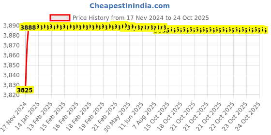 moglix.com Goldmedal 6 Sqmm Yellow FR Multistrand PVC Insulated Wire, 06133, Length: 45 m goldmedal Price History Graph from 17 Nov 2024 to 23 Oct 2025