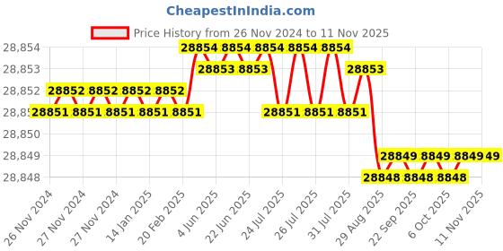 moglix.com Goldmedal 7/16 Black Twin Flat PVC Insulated Aluminium Sheathed Weather Proof Wire, 06407, Length: 500 m goldmedal Price History Graph from 26 Nov 2024 to 11 Nov 2025