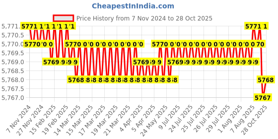 moglix.com Goldmedal 7/16 White Twin Flat PVC Insulated Aluminium Sheathed Weather Proof Wire, 06394, Length: 100 m goldmedal Price History Graph from 7 Nov 2024 to 28 Oct 2025