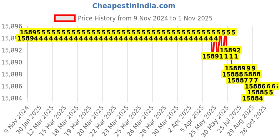moglix.com Goldmedal 7/16 Yellow Economy VIR PVC Insulated Unsheathed Copper Twisted Wire, 06184, Length: 90 m goldmedal Price History Graph from 9 Nov 2024 to 30 Oct 2025