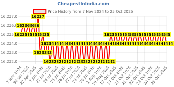 moglix.com Goldmedal 7/18 Black Twin Flat PVC Insulated Aluminium Sheathed Weather Proof Wire, 06406, Length: 500 m goldmedal Price History Graph from 7 Nov 2024 to 25 Oct 2025