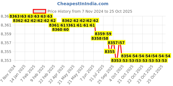 moglix.com Goldmedal 7/18 Blue VIR PVC Insulated Unsheathed Copper Twisted Wire, 06182, Length: 90 m goldmedal Price History Graph from 7 Nov 2024 to 24 Oct 2025