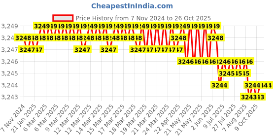 moglix.com Goldmedal 7/18 White Twin Flat PVC Insulated Aluminium Sheathed Weather Proof Wire, 06393, Length: 100 m goldmedal Price History Graph from 7 Nov 2024 to 25 Oct 2025