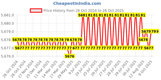 moglix.com Goldmedal 7/20 Black VIR PVC Insulated Unsheathed Copper Twisted Wire, 06180, Length: 90 m goldmedal Price History Graph from 26 Oct 2024 to 26 Oct 2025