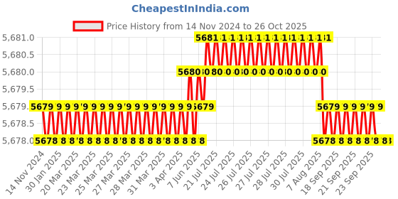 moglix.com Goldmedal 7/20 Red VIR PVC Insulated Unsheathed Copper Twisted Wire, 06180, Length: 90 m goldmedal Price History Graph from 14 Nov 2024 to 26 Oct 2025
