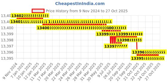 moglix.com Goldmedal 7/20 White Twin Flat PVC Insulated Aluminium Sheathed Weather Proof Wire, 06405, Length: 500 m goldmedal Price History Graph from 9 Nov 2024 to 25 Oct 2025