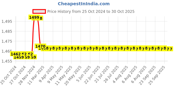 moglix.com Goldmedal 90m 1 Sq mm Black FR PVC Wire goldmedal Price History Graph from 25 Oct 2024 to 29 Oct 2025