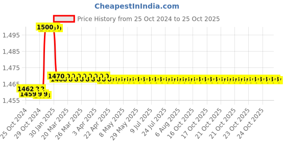 moglix.com Goldmedal 90m 1 Sq mm Red FR PVC Wire goldmedal Price History Graph from 25 Oct 2024 to 24 Oct 2025